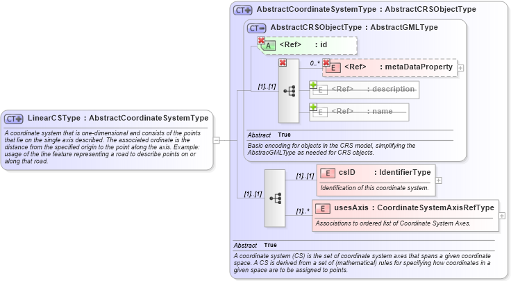 XSD Diagram of LinearCSType in schema coordinatesystems_xsd (Geography Markup Language)