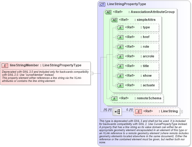 XSD Diagram of lineStringMember in schema geometryaggregates_xsd (Geography Markup Language)
