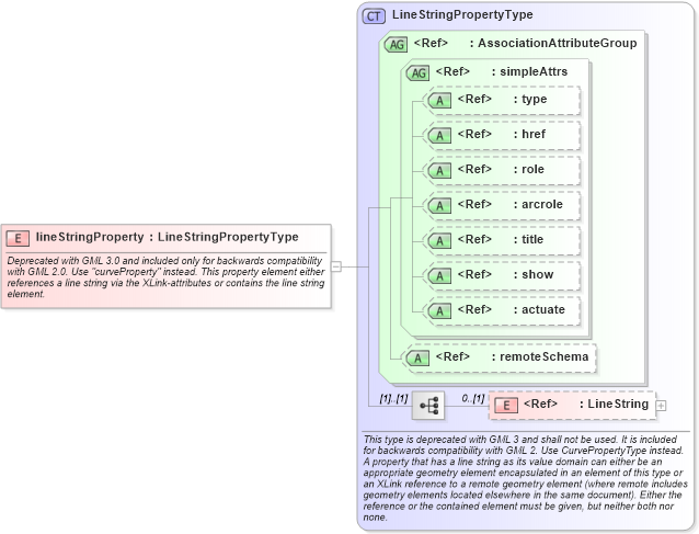 XSD Diagram of lineStringProperty in schema geometrybasic0d1d_xsd (Geography Markup Language)