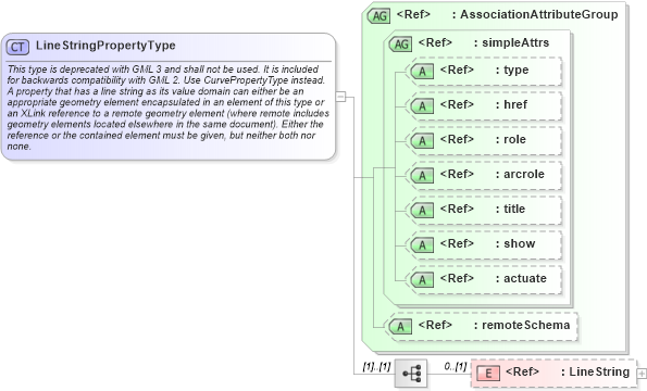 XSD Diagram of LineStringPropertyType in schema geometrybasic0d1d_xsd (Geography Markup Language)