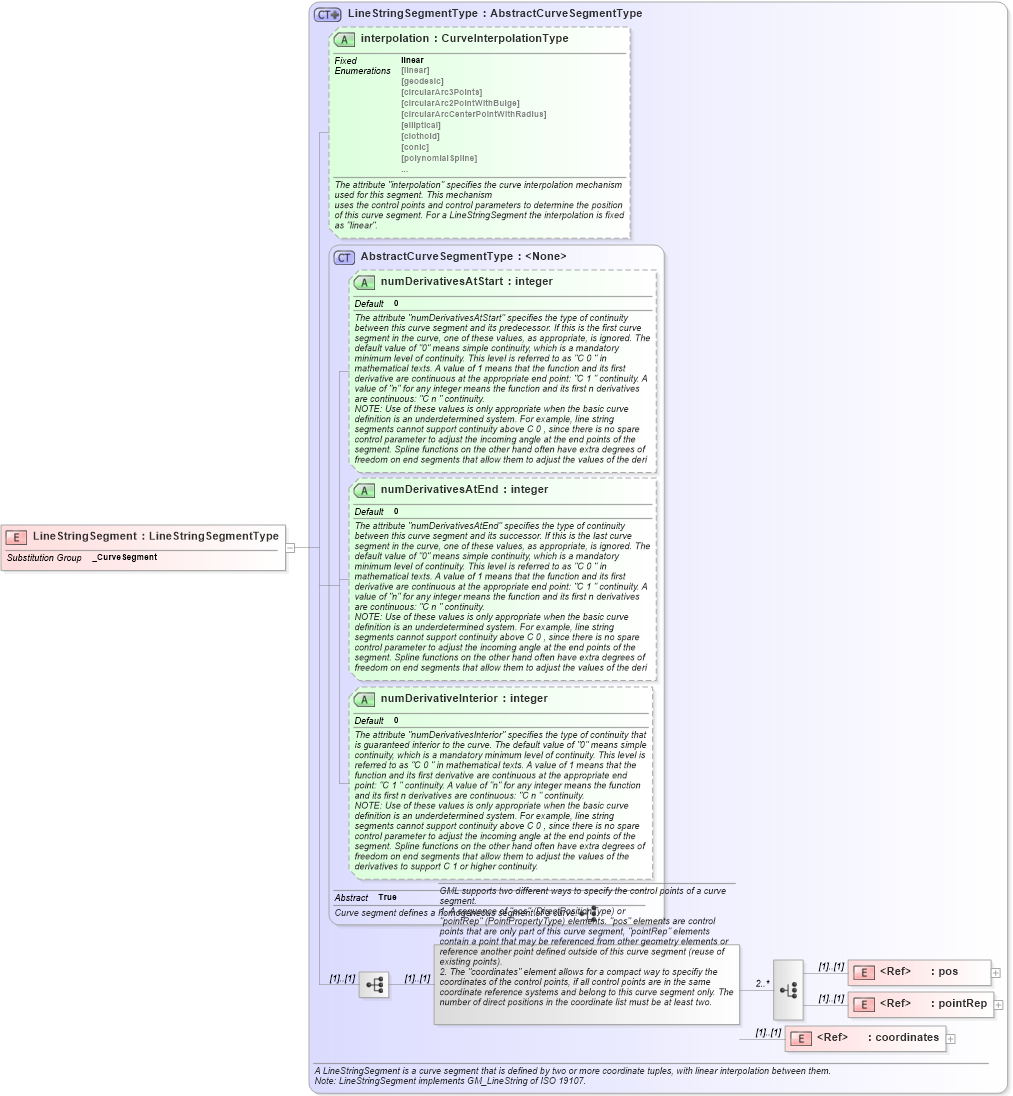 XSD Diagram of LineStringSegment in schema geometryprimitives_xsd (Geography Markup Language)