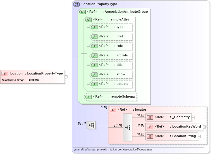 XSD Diagram of location in schema feature_xsd (Geography Markup Language)