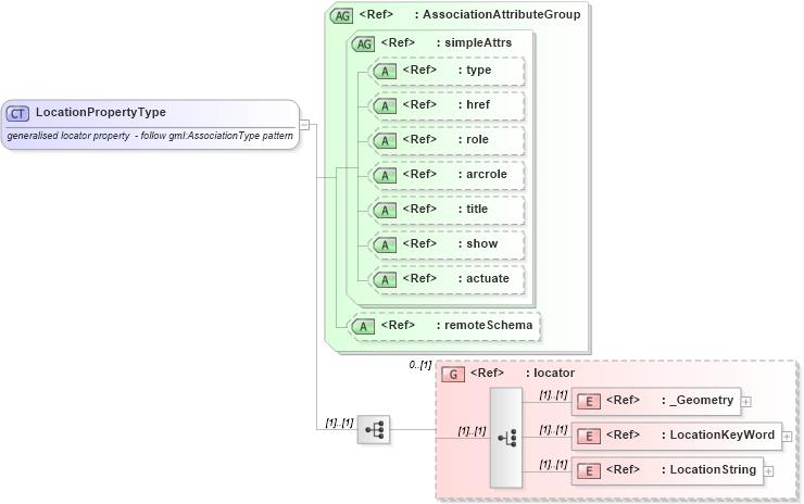 XSD Diagram of LocationPropertyType in schema feature_xsd (Geography Markup Language)