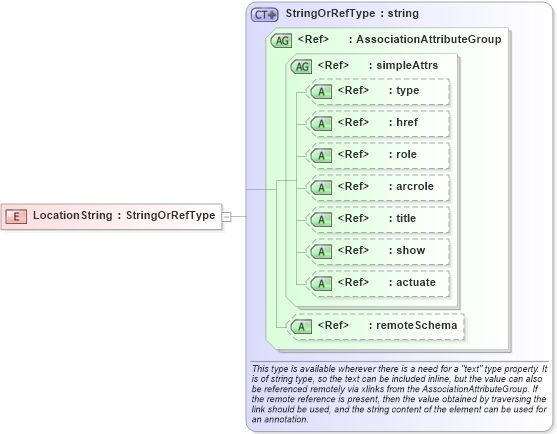 XSD Diagram of LocationString in schema feature_xsd (Geography Markup Language)