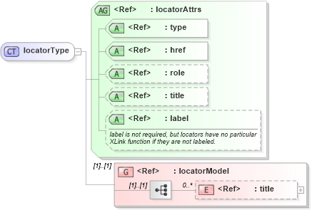 XSD Diagram of locatorType in schema xlink_xsd (Geography Markup Language)