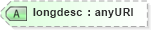 XSD Diagram of longdesc in schema smil20_xsd (Geography Markup Language)