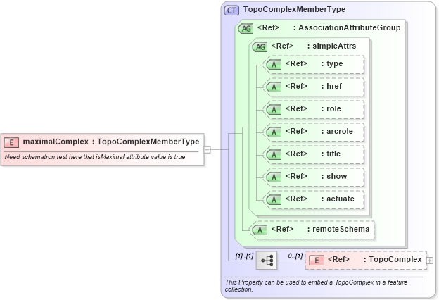 XSD Diagram of maximalComplex in schema topology_xsd (Geography Markup Language)