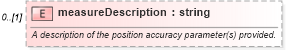 XSD Diagram of measureDescription in schema dataquality_xsd (Geography Markup Language)