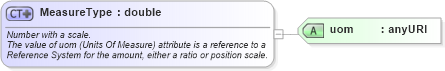 XSD Diagram of MeasureType in schema basictypes_xsd (Geography Markup Language)