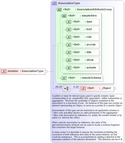 XSD Diagram of member in schema gmlbase_xsd (Geography Markup Language)
