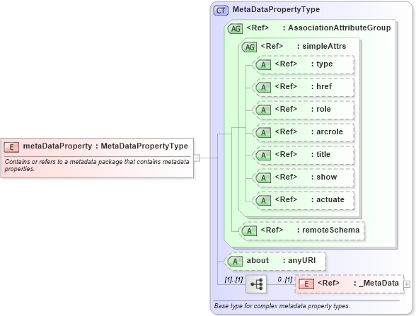 XSD Diagram of metaDataProperty in schema gmlbase_xsd (Geography Markup Language)
