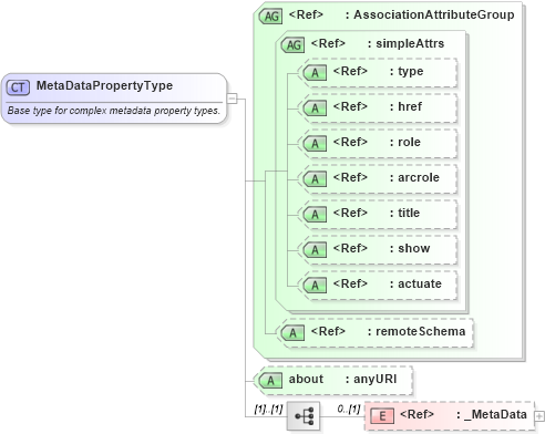 XSD Diagram of MetaDataPropertyType in schema gmlbase_xsd (Geography Markup Language)