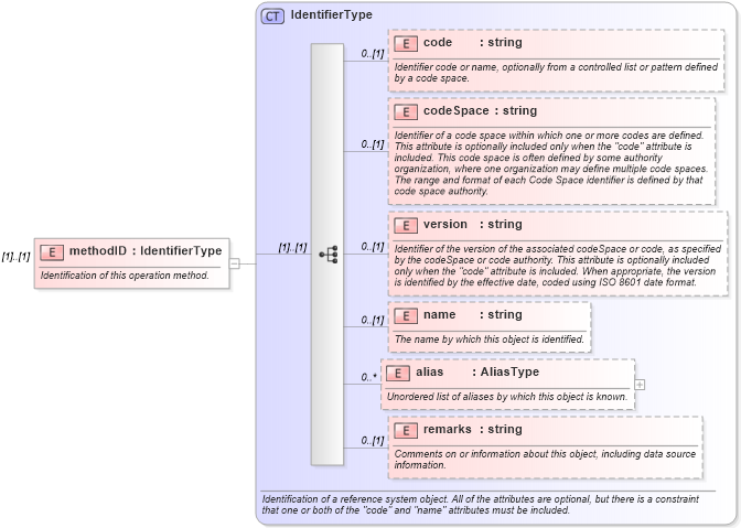XSD Diagram of methodID in schema coordinateoperations_xsd (Geography Markup Language)