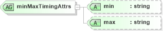 XSD Diagram of minMaxTimingAttrs in schema smil20_xsd (Geography Markup Language)