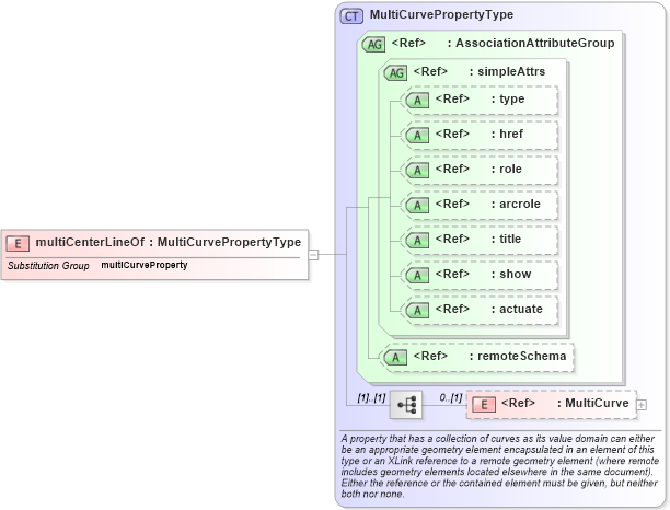 XSD Diagram of multiCenterLineOf in schema geometryaggregates_xsd (Geography Markup Language)