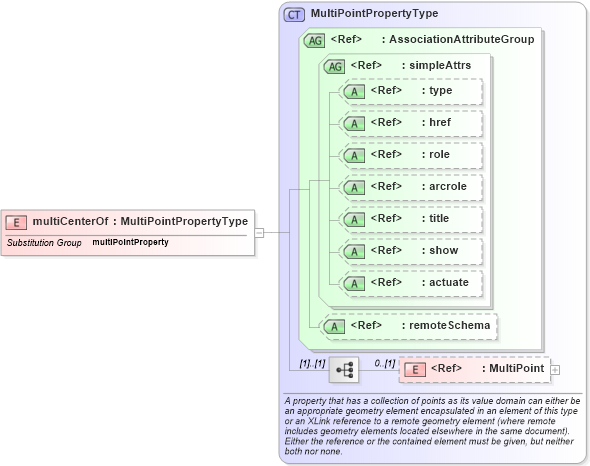 XSD Diagram of multiCenterOf in schema geometryaggregates_xsd (Geography Markup Language)