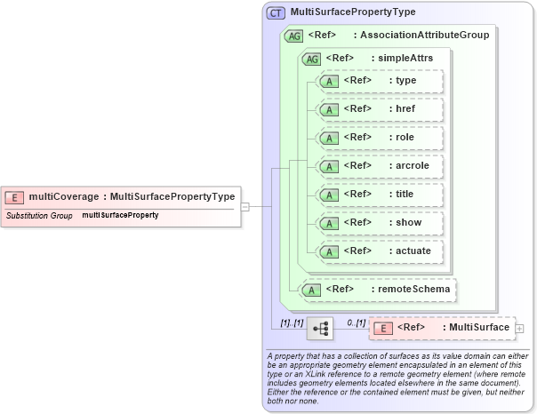 XSD Diagram of multiCoverage in schema geometryaggregates_xsd (Geography Markup Language)