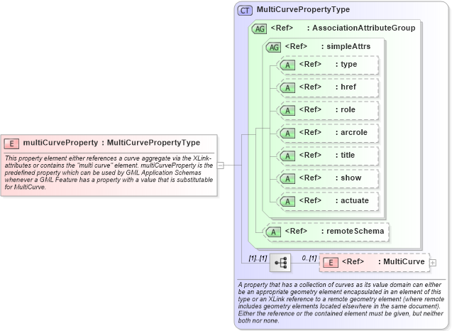 XSD Diagram of multiCurveProperty in schema geometryaggregates_xsd (Geography Markup Language)