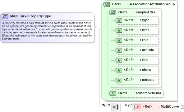 XSD Diagram of MultiCurvePropertyType in schema geometryaggregates_xsd (Geography Markup Language)