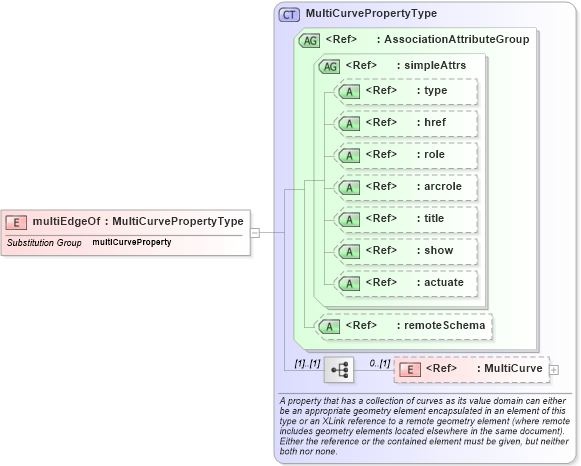 XSD Diagram of multiEdgeOf in schema geometryaggregates_xsd (Geography Markup Language)