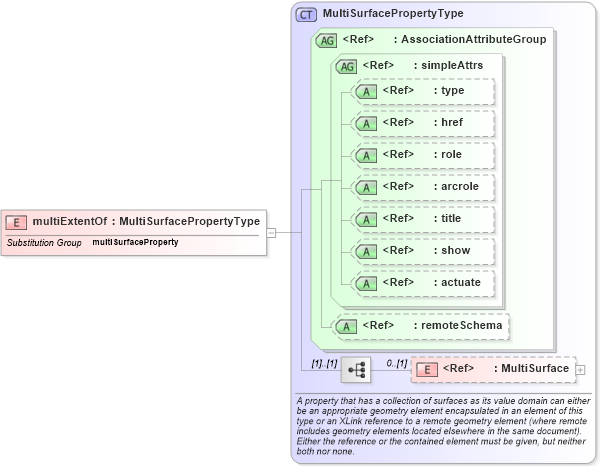 XSD Diagram of multiExtentOf in schema geometryaggregates_xsd (Geography Markup Language)
