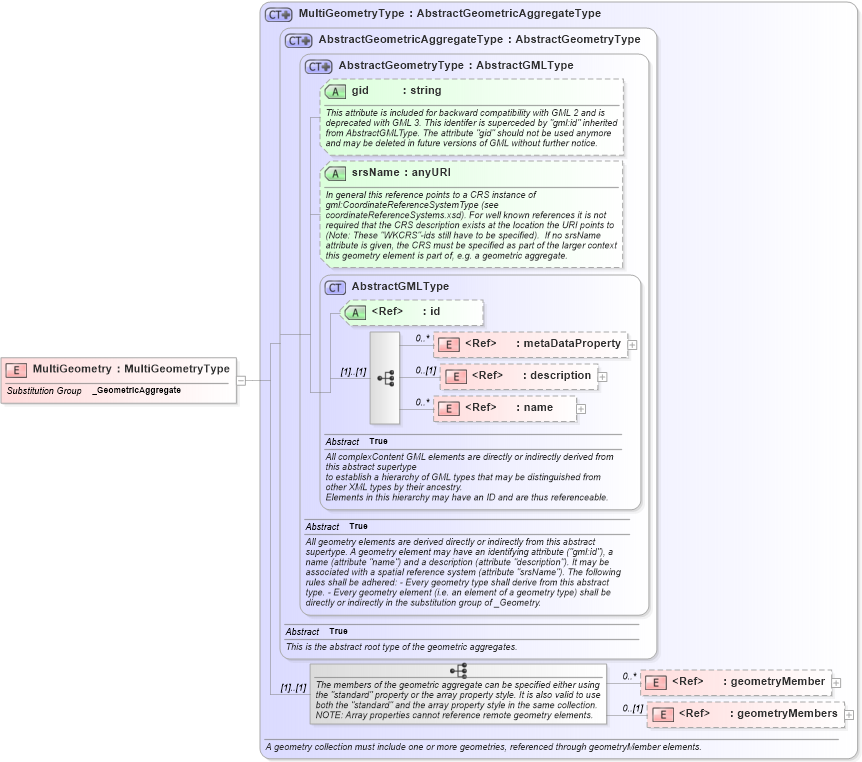 XSD Diagram of MultiGeometry in schema geometryaggregates_xsd (Geography Markup Language)