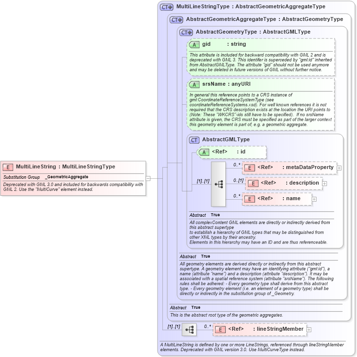 XSD Diagram of MultiLineString in schema geometryaggregates_xsd (Geography Markup Language)
