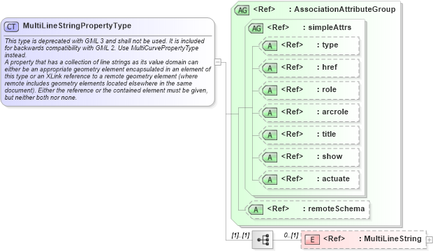 XSD Diagram of MultiLineStringPropertyType in schema geometryaggregates_xsd (Geography Markup Language)