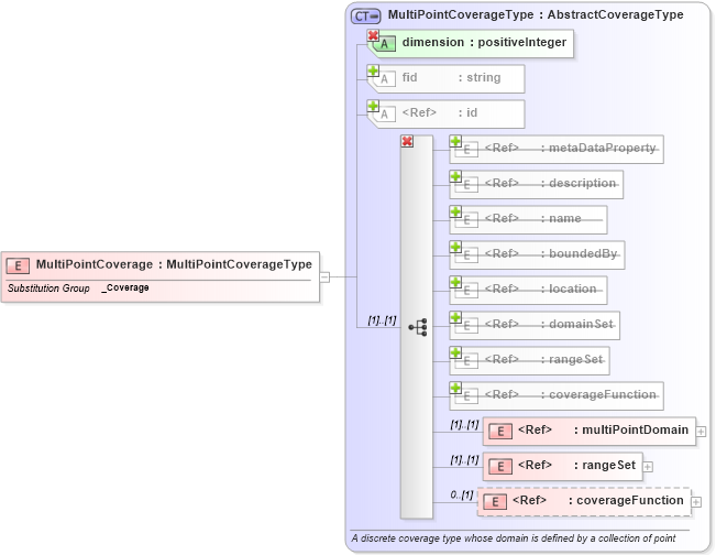 XSD Diagram of MultiPointCoverage in schema coverage_xsd (Geography Markup Language)