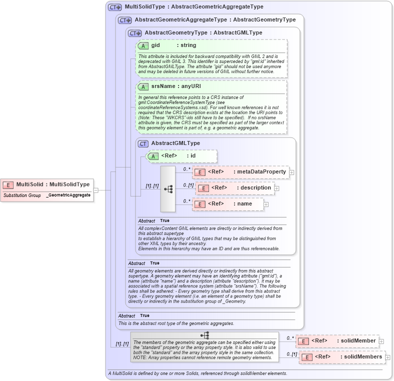 XSD Diagram of MultiSolid in schema geometryaggregates_xsd (Geography Markup Language)