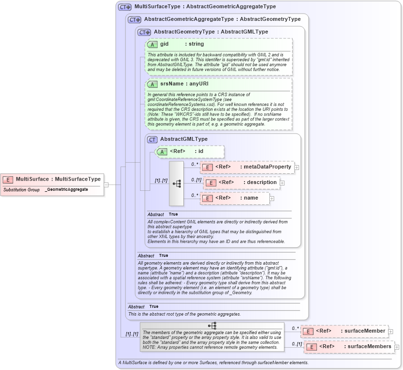 XSD Diagram of MultiSurface in schema geometryaggregates_xsd (Geography Markup Language)