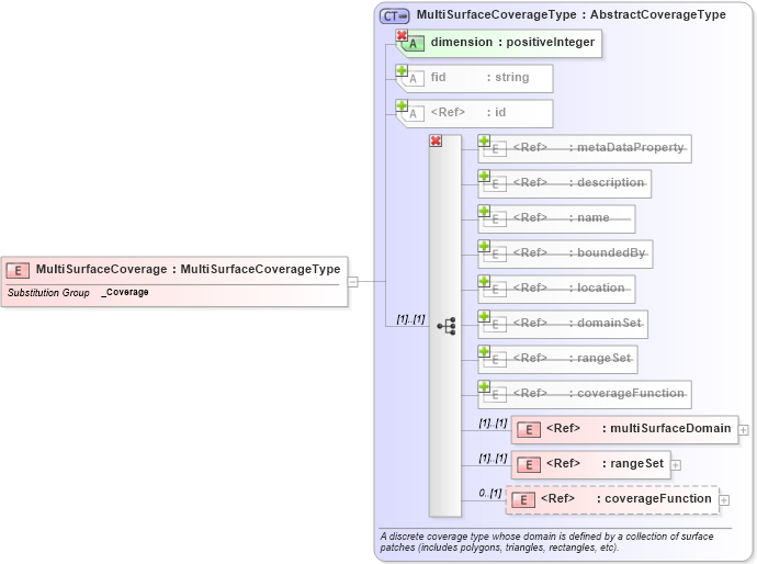 XSD Diagram of MultiSurfaceCoverage in schema coverage_xsd (Geography Markup Language)