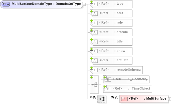 XSD Diagram of MultiSurfaceDomainType in schema coverage_xsd (Geography Markup Language)