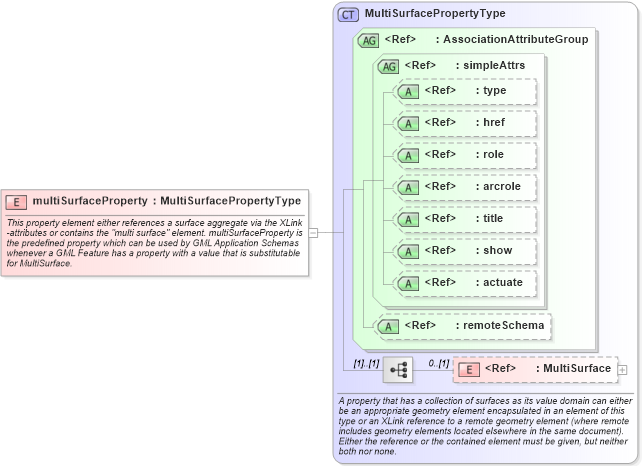 XSD Diagram of multiSurfaceProperty in schema geometryaggregates_xsd (Geography Markup Language)