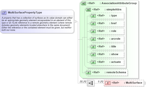 XSD Diagram of MultiSurfacePropertyType in schema geometryaggregates_xsd (Geography Markup Language)