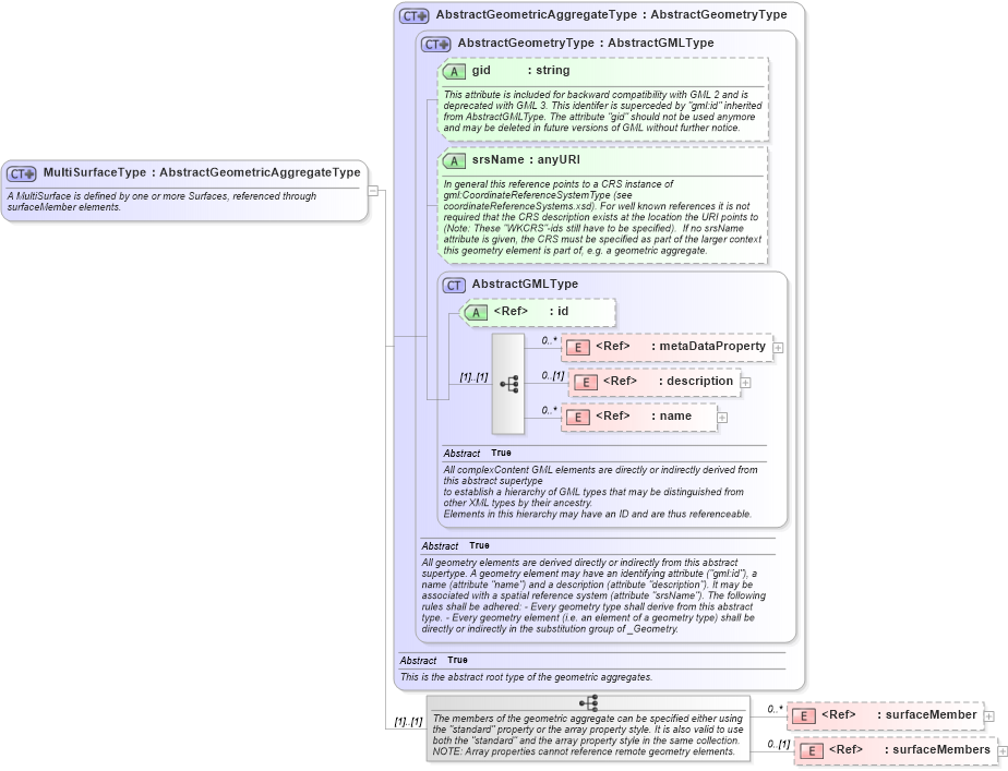 XSD Diagram of MultiSurfaceType in schema geometryaggregates_xsd (Geography Markup Language)
