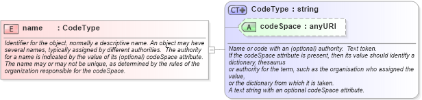 XSD Diagram of name in schema gmlbase_xsd (Geography Markup Language)