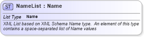 XSD Diagram of NameList in schema basictypes_xsd (Geography Markup Language)