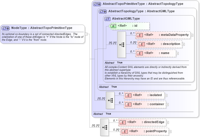 XSD Diagram of NodeType in schema topology_xsd (Geography Markup Language)