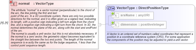 XSD Diagram of normal in schema geometryprimitives_xsd (Geography Markup Language)