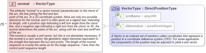 XSD Diagram of normal in schema geometryprimitives_xsd (Geography Markup Language)