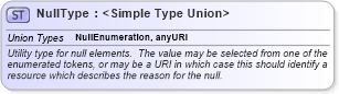 XSD Diagram of NullType in schema basictypes_xsd (Geography Markup Language)