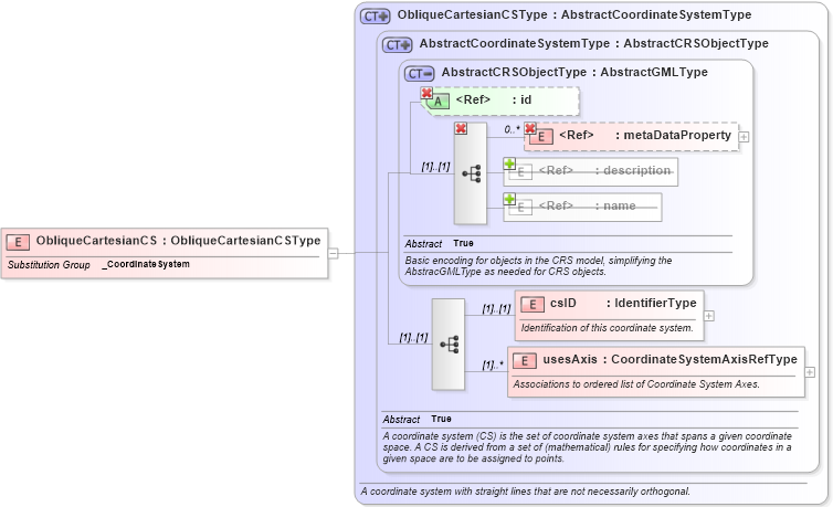 XSD Diagram of ObliqueCartesianCS in schema coordinatesystems_xsd (Geography Markup Language)