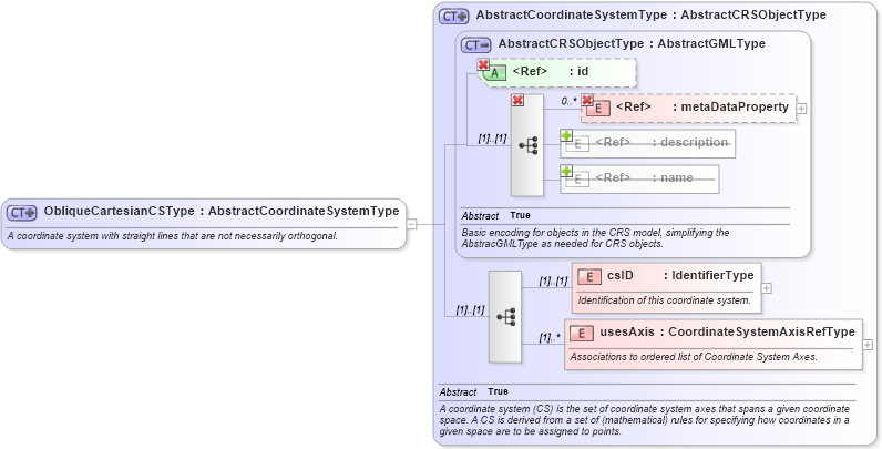XSD Diagram of ObliqueCartesianCSType in schema coordinatesystems_xsd (Geography Markup Language)