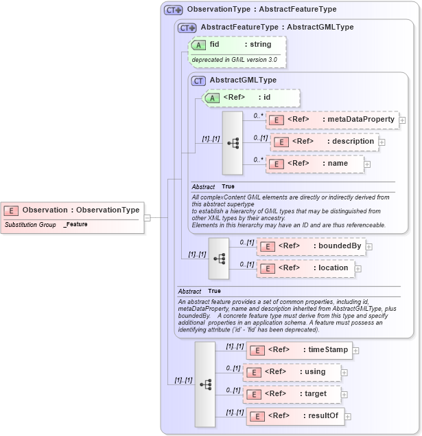 XSD Diagram of Observation in schema observation_xsd (Geography Markup Language)