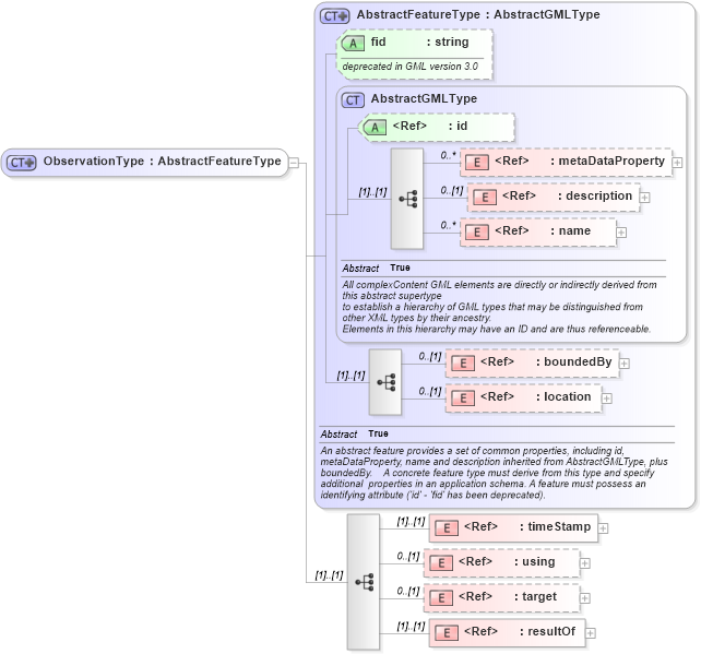 XSD Diagram of ObservationType in schema observation_xsd (Geography Markup Language)