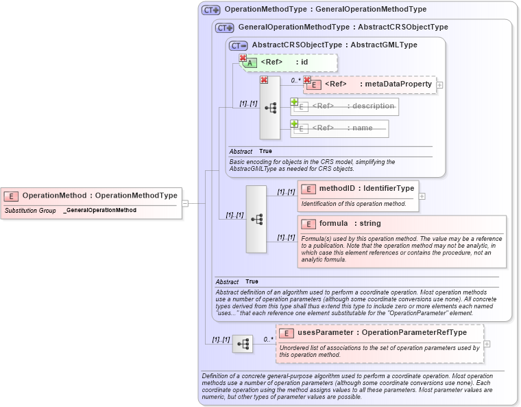 XSD Diagram of OperationMethod in schema coordinateoperations_xsd (Geography Markup Language)