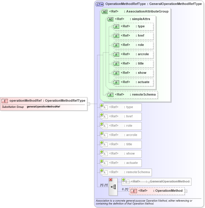 XSD Diagram of operationMethodRef in schema coordinateoperations_xsd (Geography Markup Language)