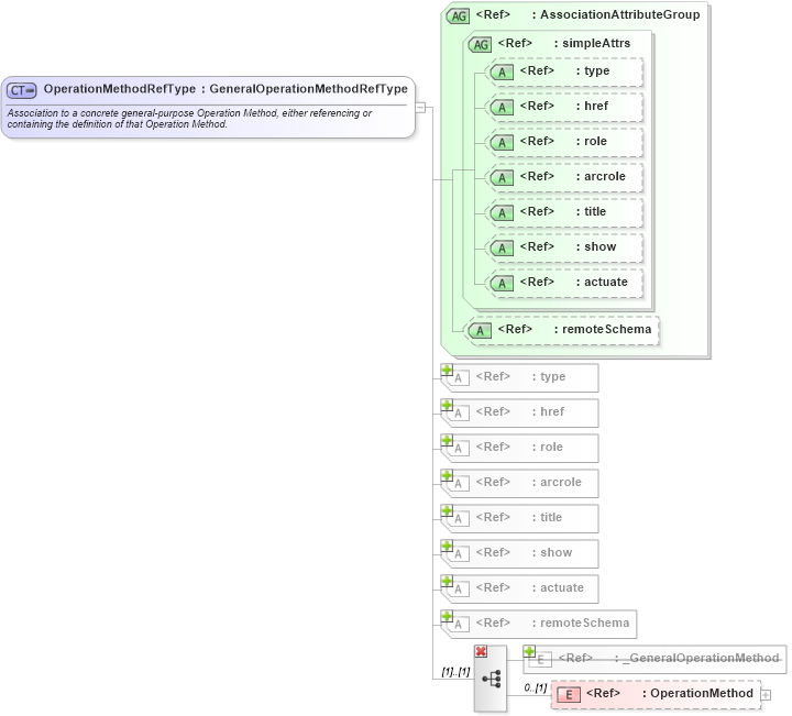 XSD Diagram of OperationMethodRefType in schema coordinateoperations_xsd (Geography Markup Language)