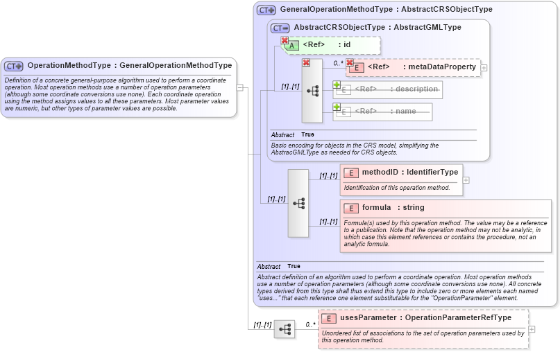 XSD Diagram of OperationMethodType in schema coordinateoperations_xsd (Geography Markup Language)